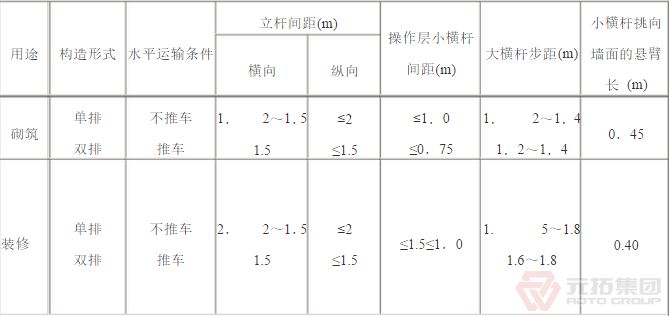 扣件腳手架砌筑、裝修構(gòu)造參數(shù)