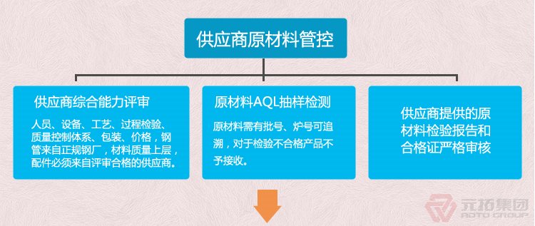 腳手架扣件廠家 河北腳手架扣件 元拓集團(tuán) 品質(zhì)流程管理圖一