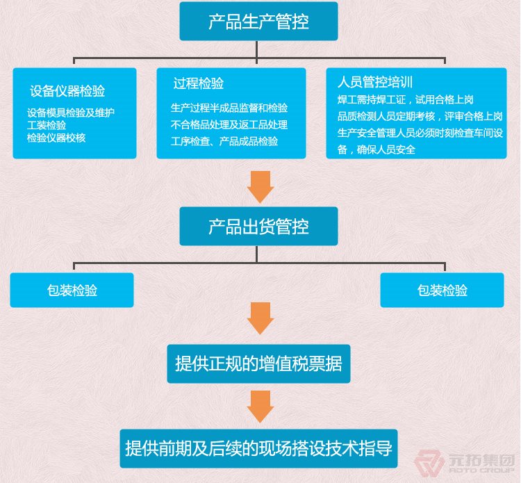 美式腳手架鍛壓半扣 單邊扣件 元拓集團(tuán) 品質(zhì)流程管理圖二